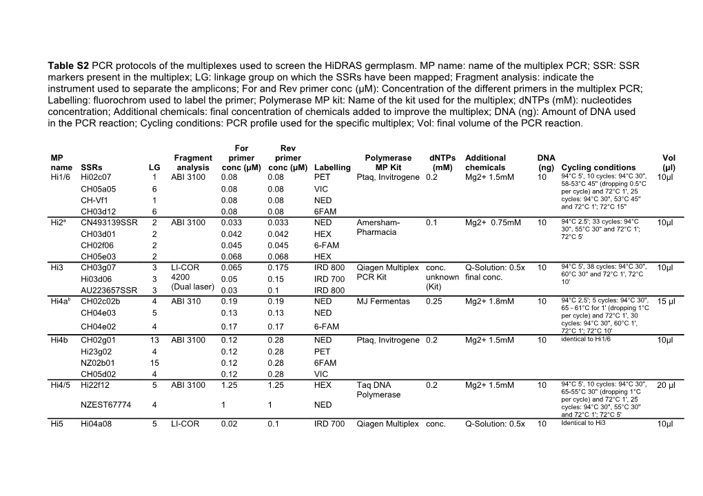 A Ch02g01 Worked in This Multiplex at PRI, Ch02g01 Moved to MP Hi4b for Germplasm Screen