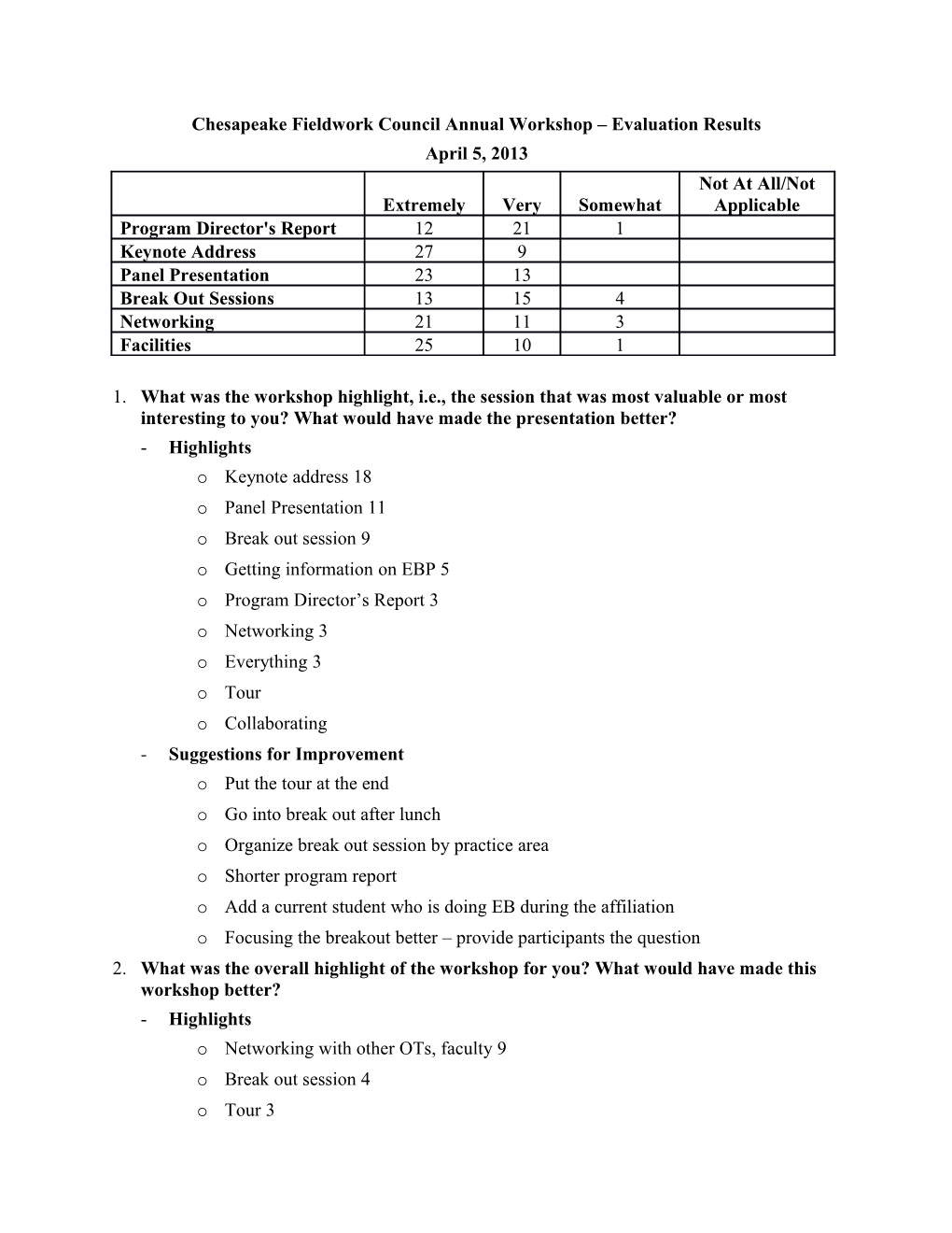 Chesapeake Fieldwork Council Annual Workshop Evaluation Results