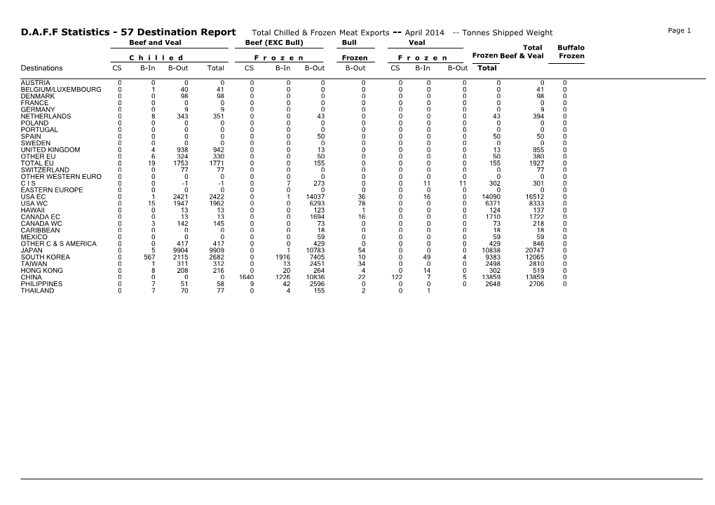 D.A.F.F Statistics - 57 Destination Report Total Chilled & Frozenmeat Exports April 2014