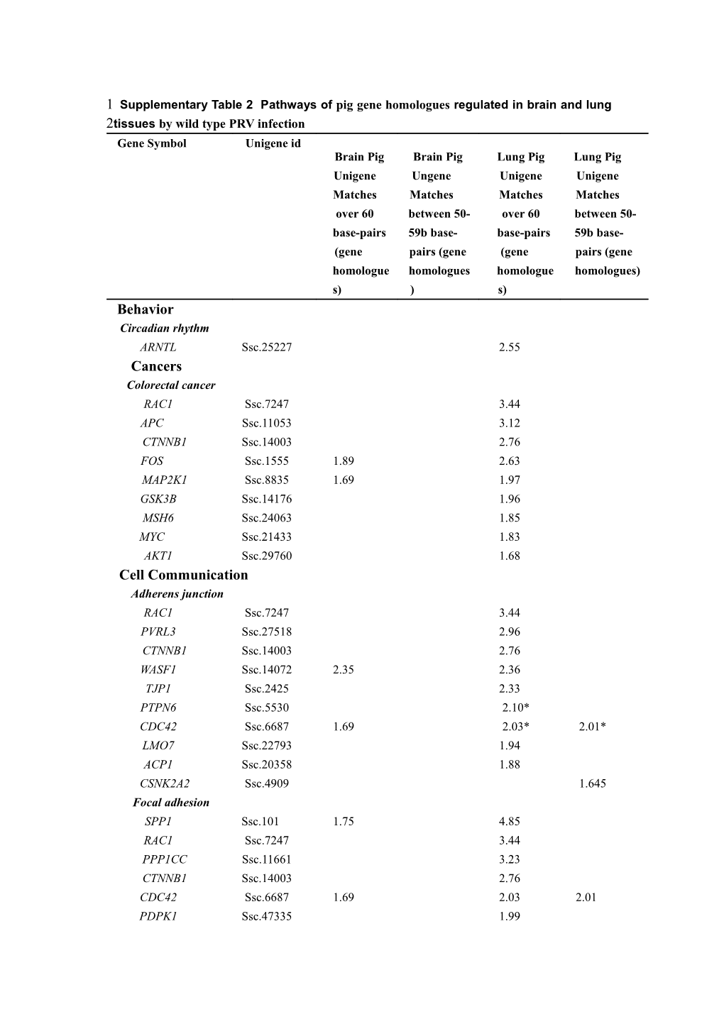 Supplementary Table 2 Pathways of Pig Gene Homologues Regulated in Brain and Lung Tissues