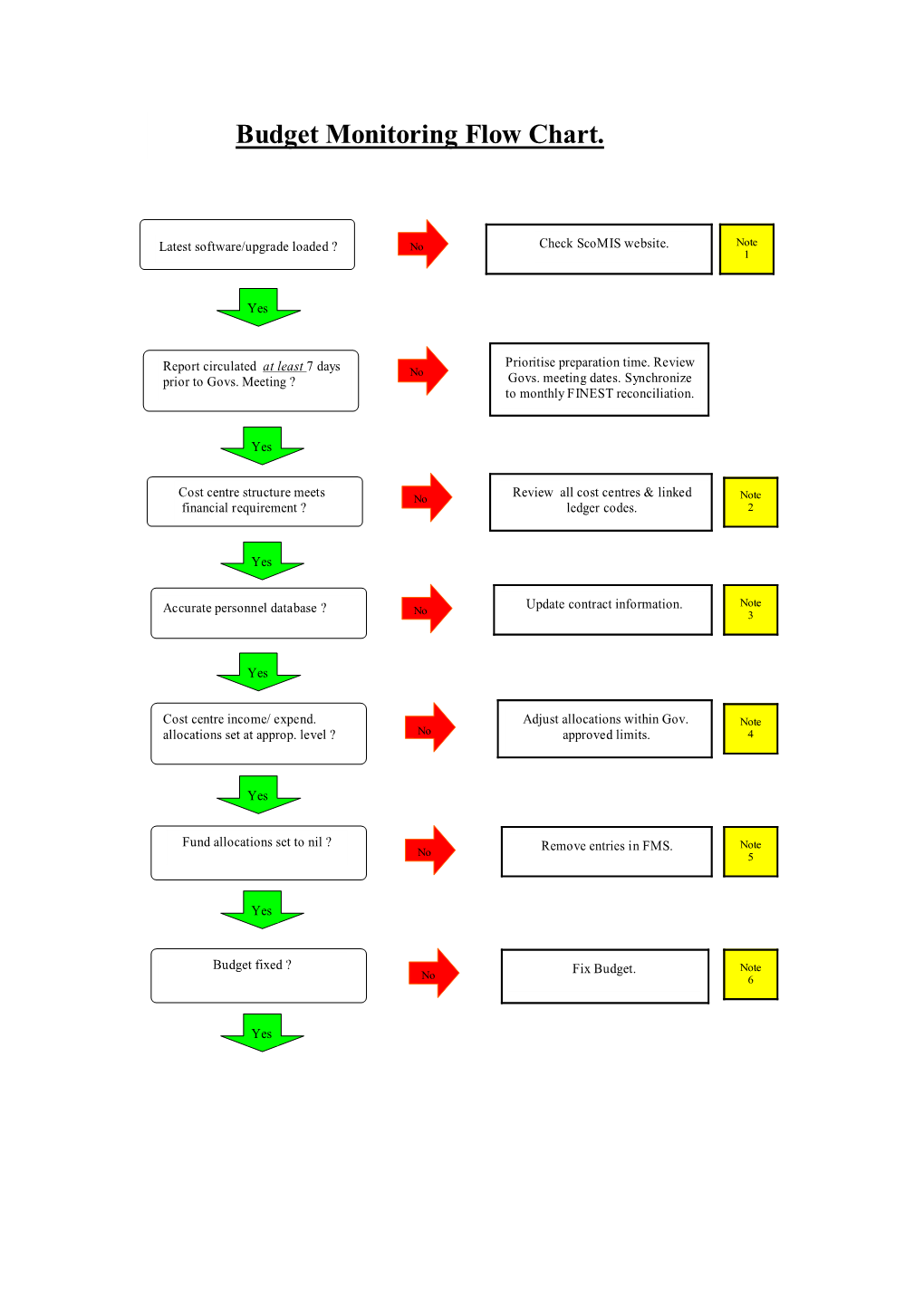 Budget Monitoring Notes