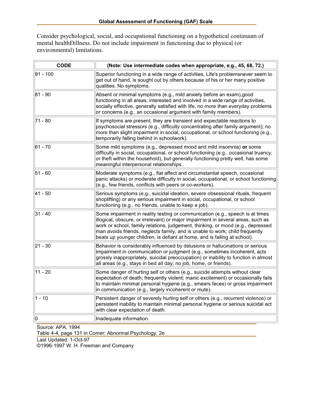 Global Assessment of Functioning (GAF) Scale