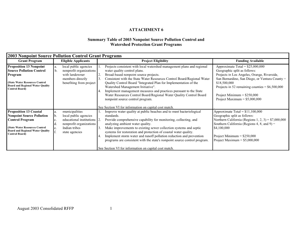 Summary Table of 2003 Nonpoint Source Pollution Control And