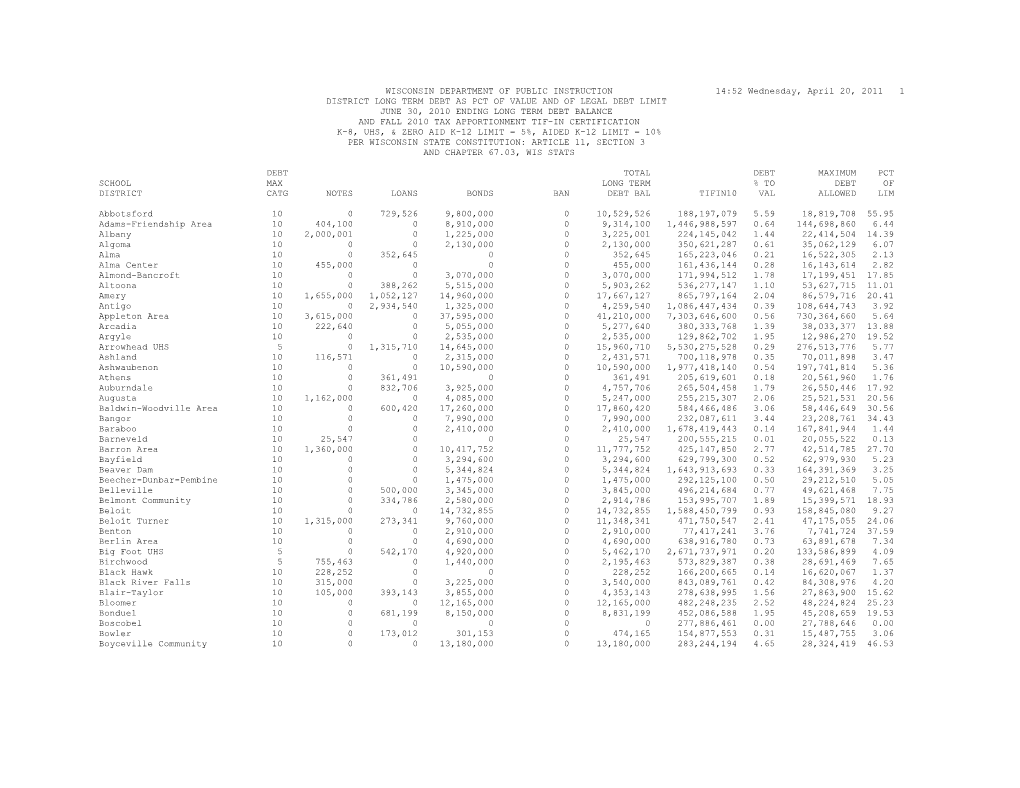 District Long Term Debt As Pct of Value and of Legal Debt Limit