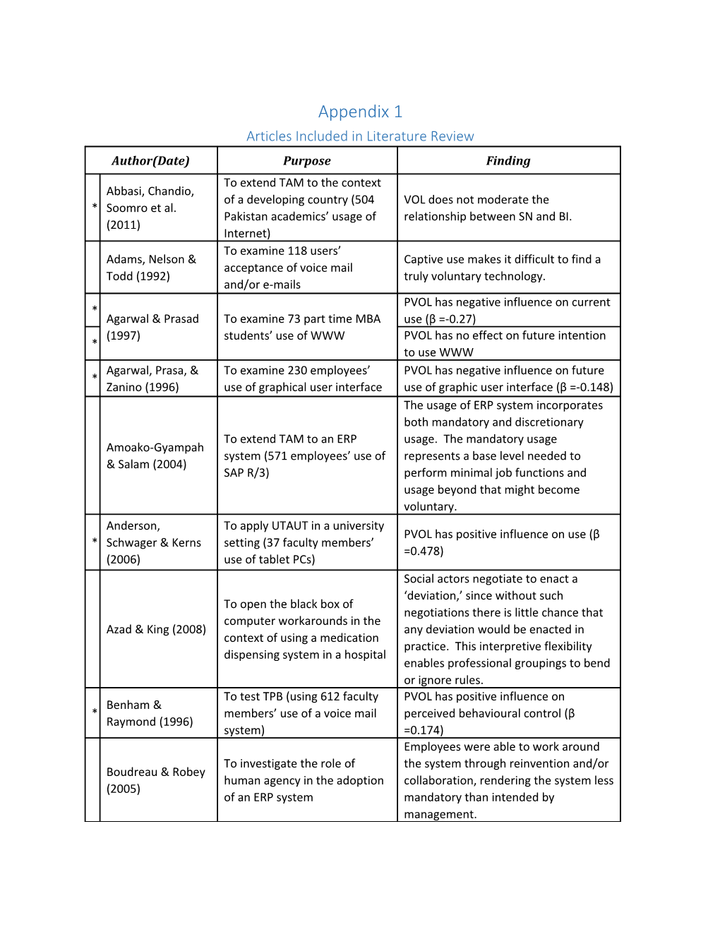 Articles Included in Literature Review