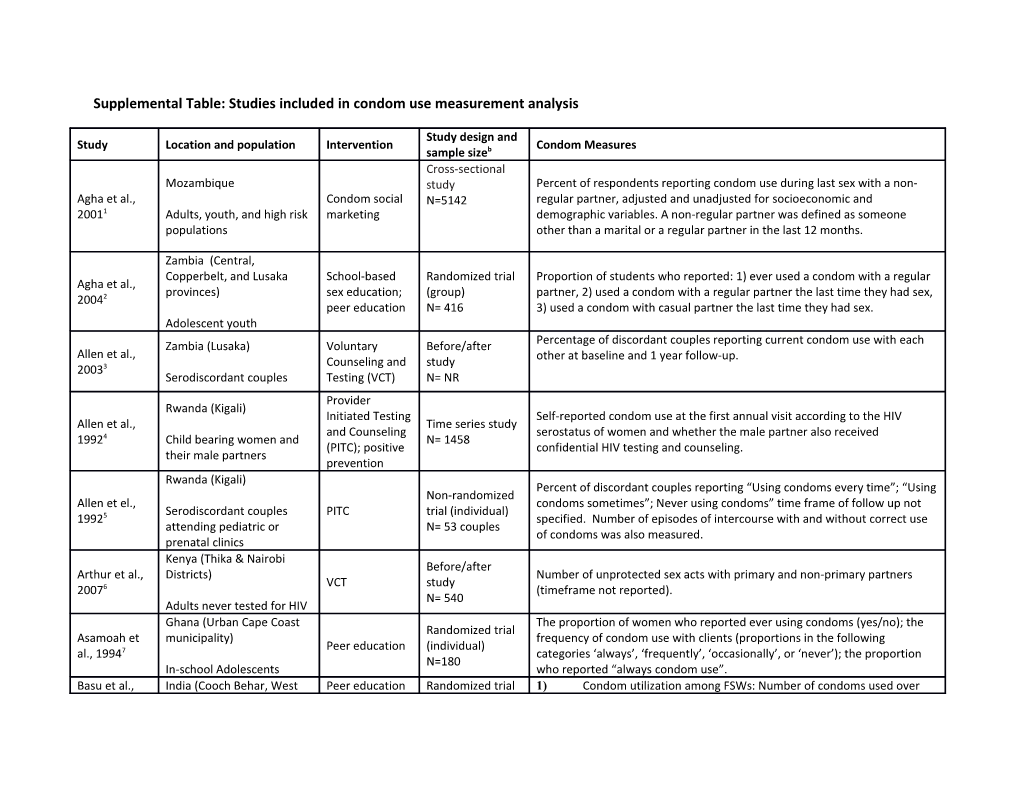 Supplemental Table: Studies Included in Condom Use Measurement Analysis