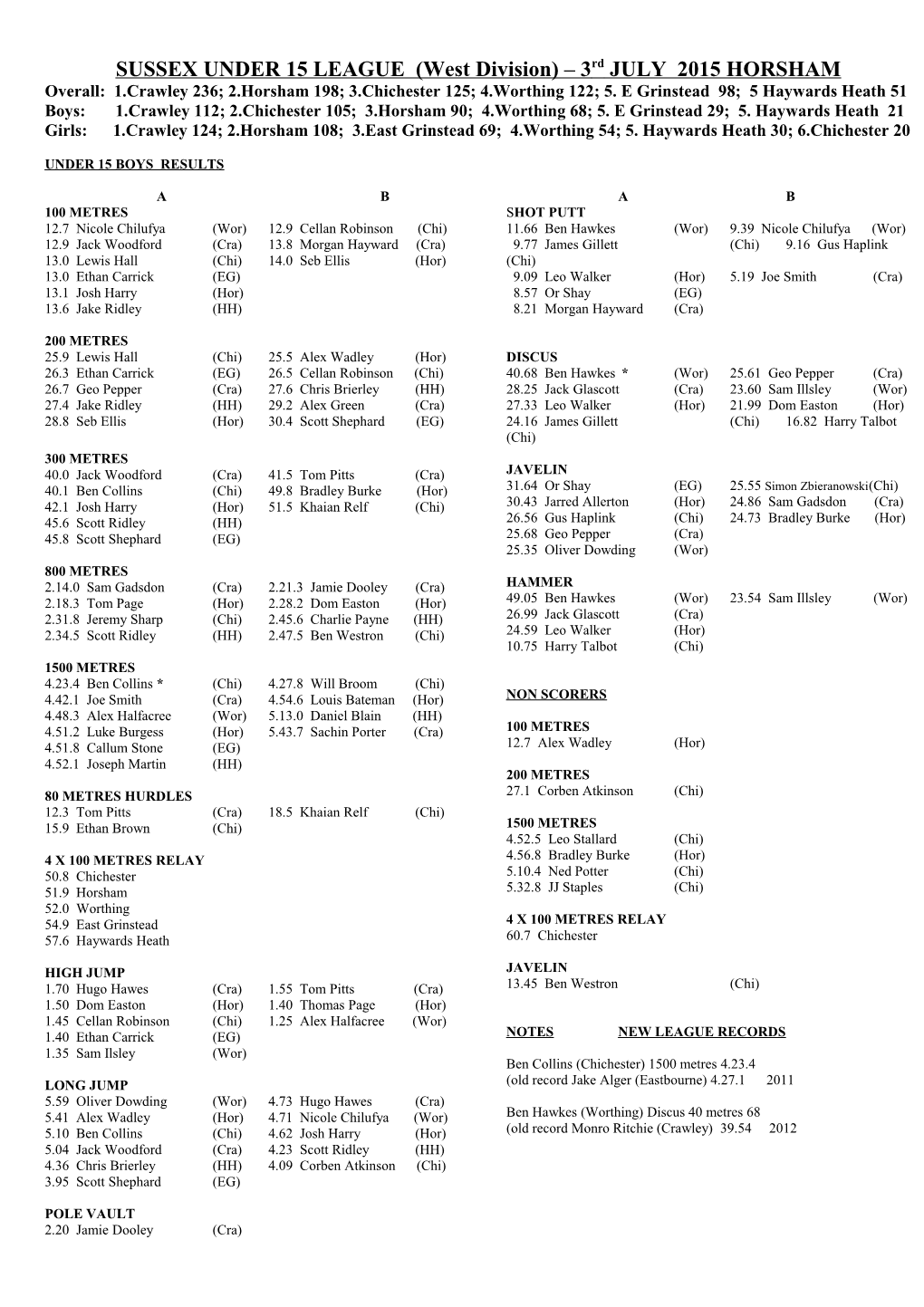 SUSSEX UNDER 15 LEAGUE (West Division) 3Rd JULY 2015 HORSHAM