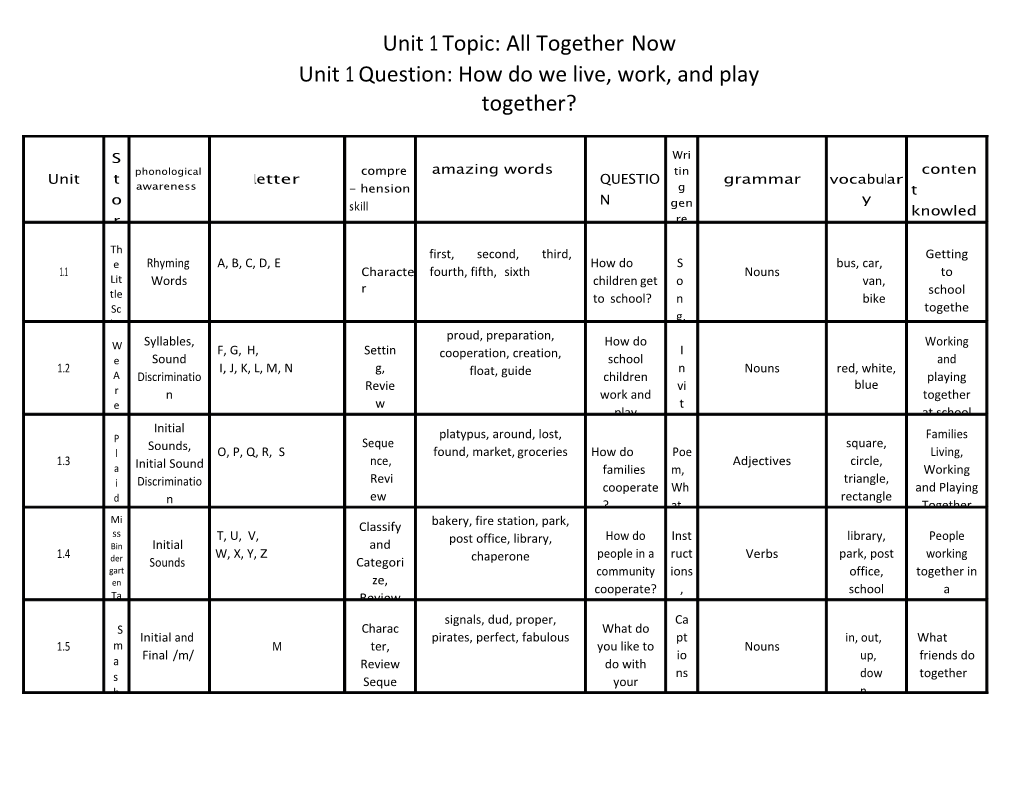 Unit 1 Question: How Do We Live, Work, and Playtogether?