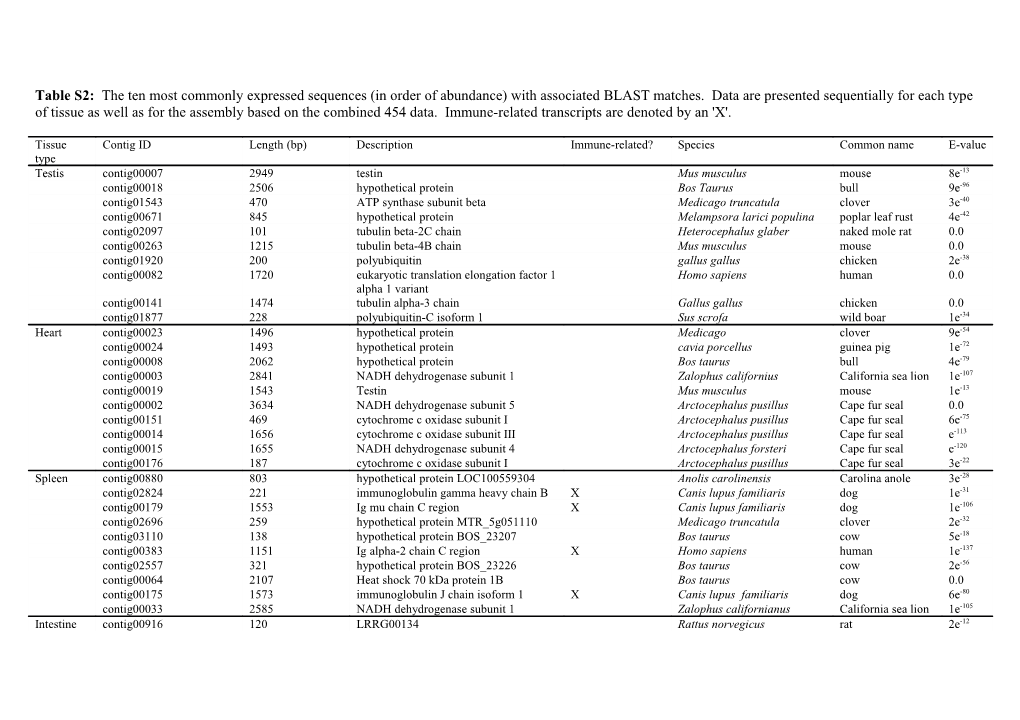 Table S2: the Ten Most Commonly Expressed Sequences (In Order of Abundance) with Associated