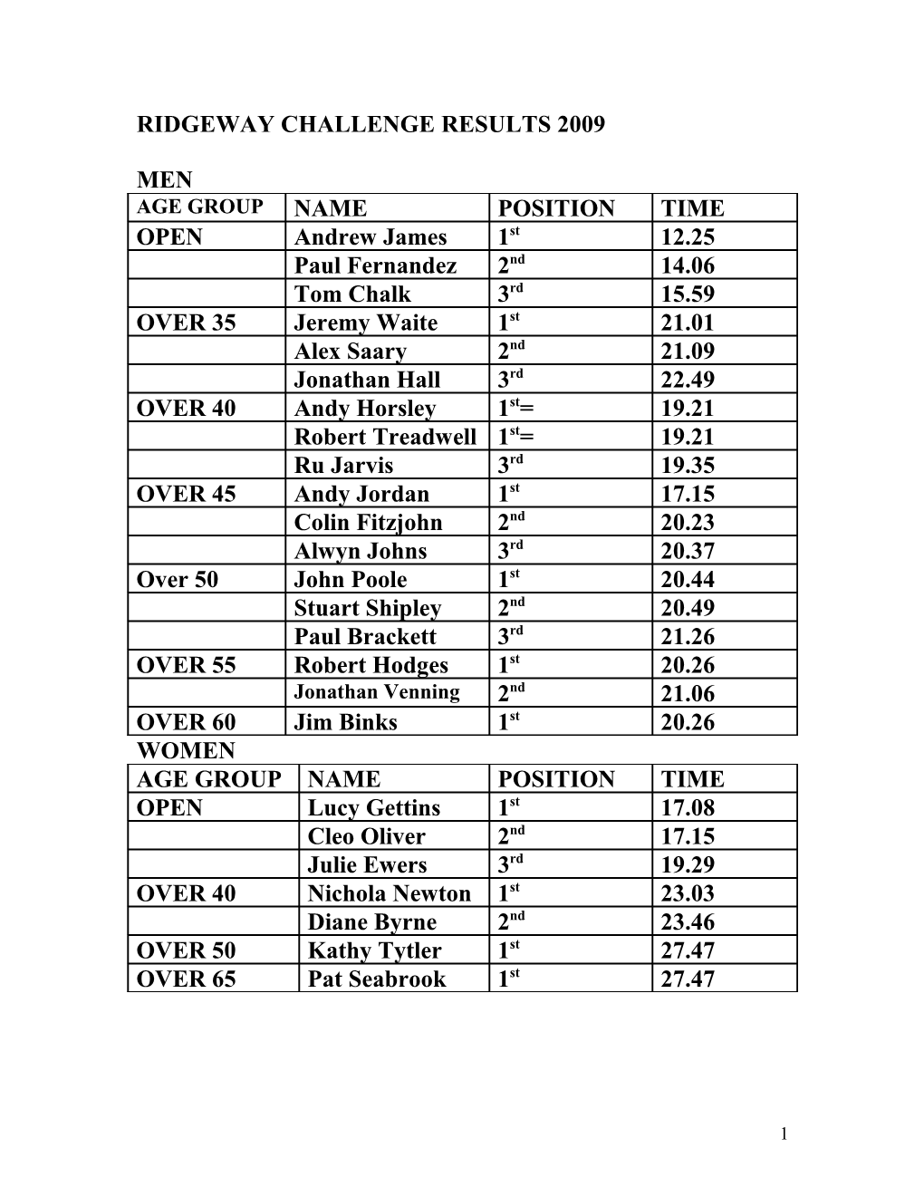 Ridgeway Challenge Results 2009