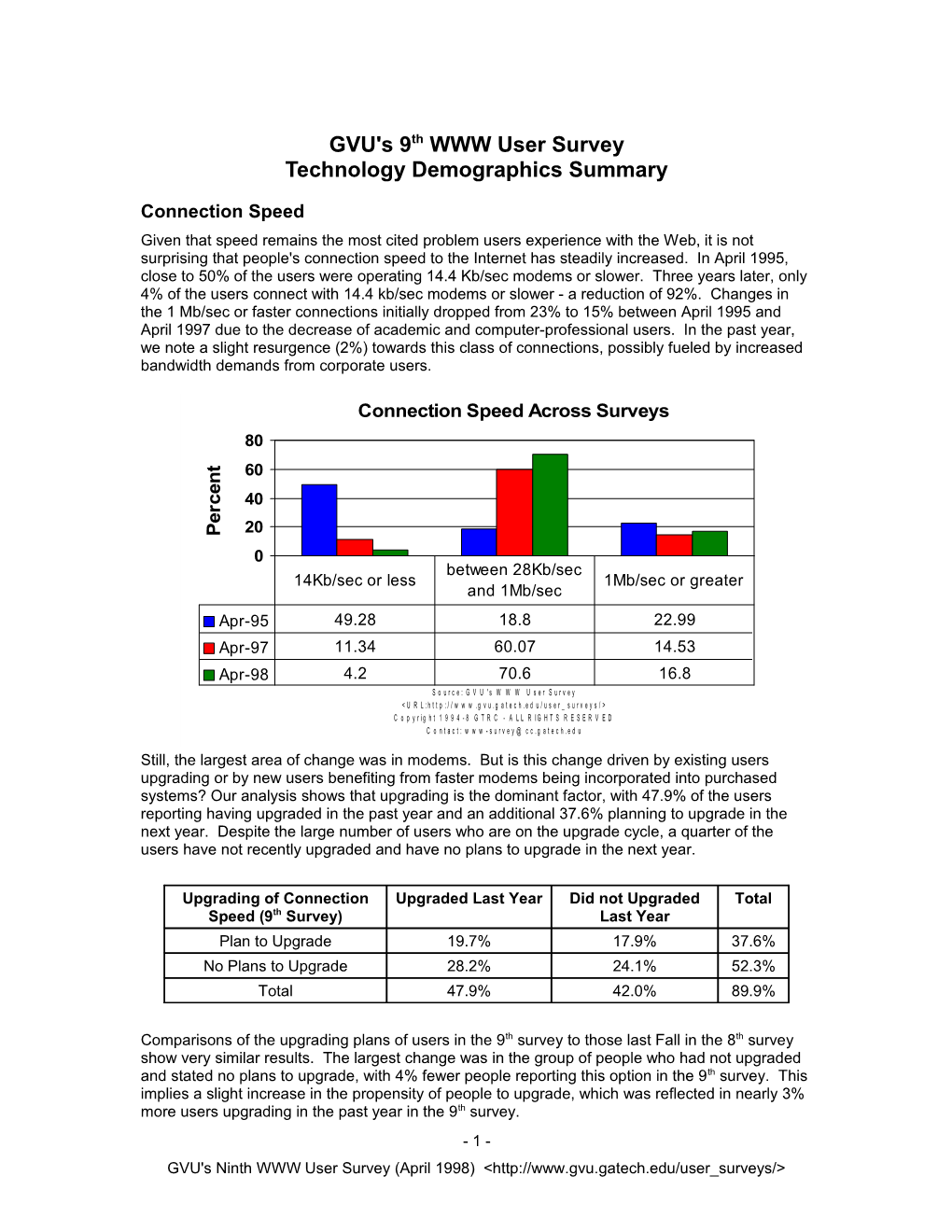 GVU's 9Th WWW User Surveytechnology Demographics Summary