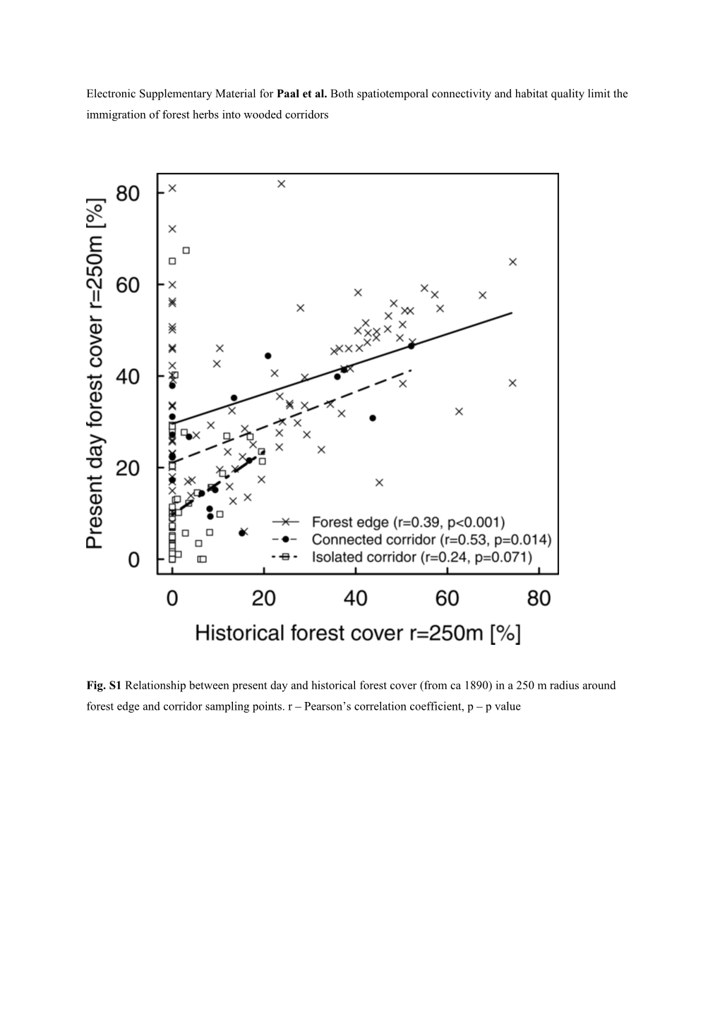 Fig. S2 Spearman Correlation Coefficients Between Variables That Were Used in Model Building