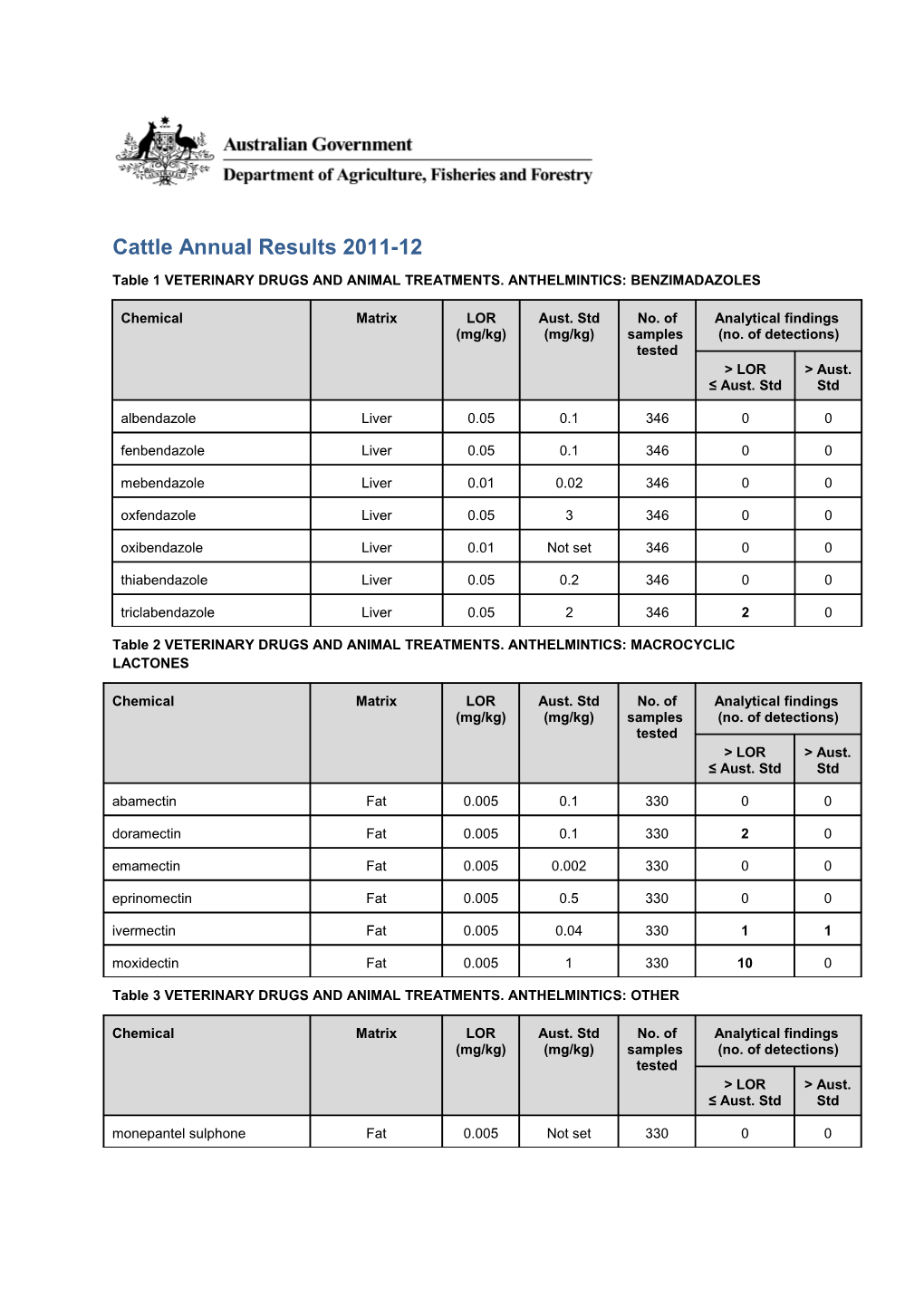 Table 1 VETERINARY DRUGS and ANIMAL TREATMENTS. ANTHELMINTICS: BENZIMADAZOLES