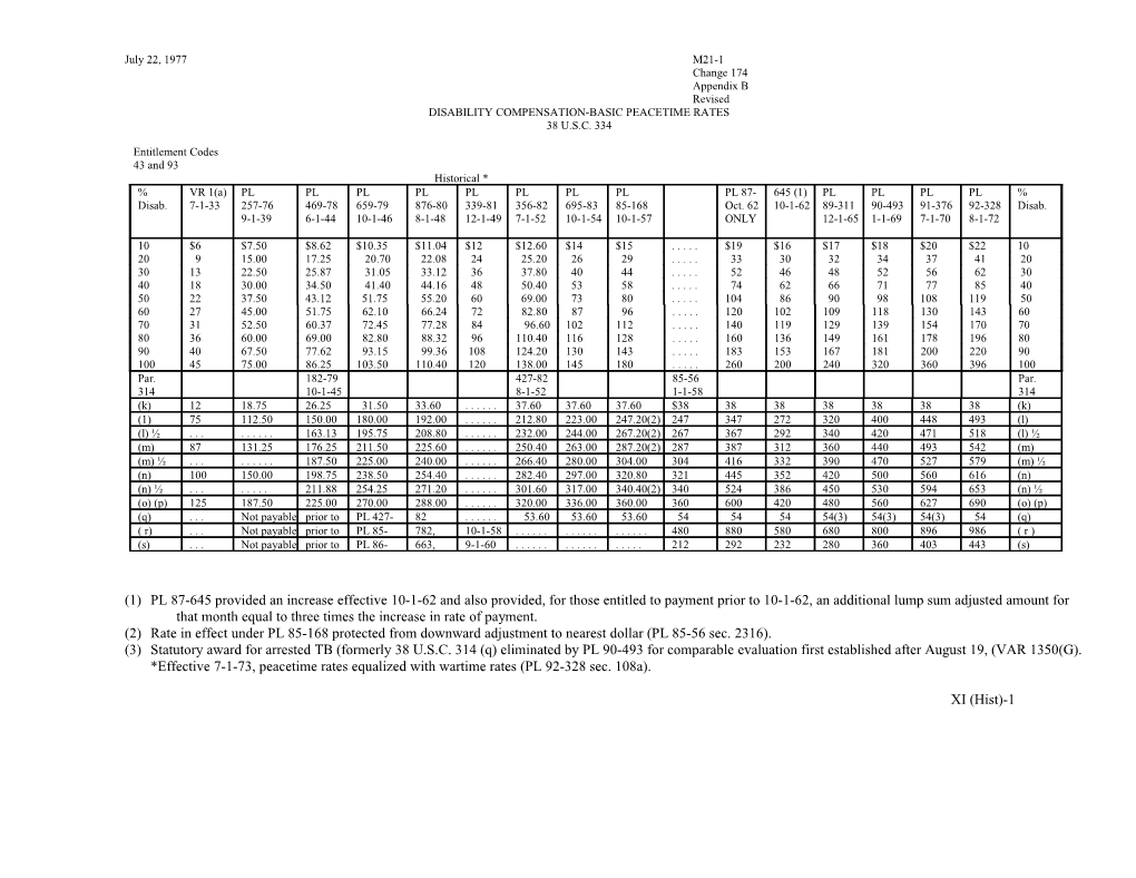 Disability Compensation-Basic Peacetime Rates