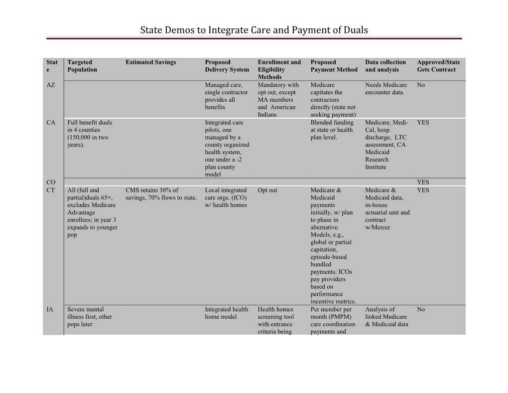 State Demos to Integrate Care and Payment of Duals