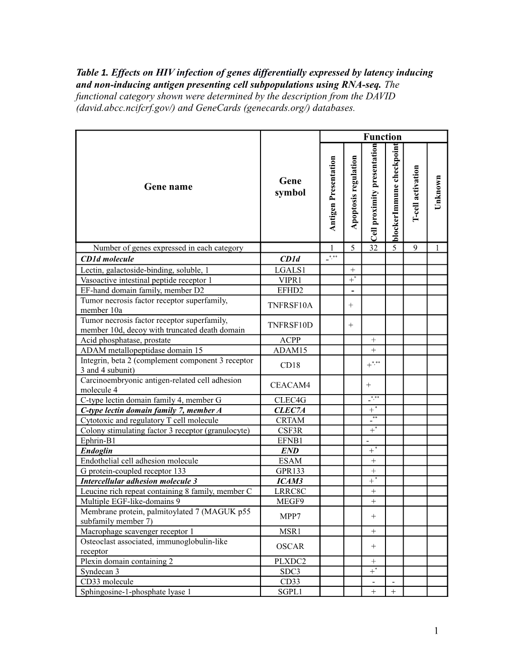 Table 1 . Effects on HIV Infection of Genesdifferentially Expressed by Latency Inducing