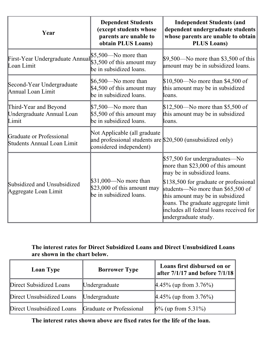 What Are the Terms for the Federal Perkins Loan?