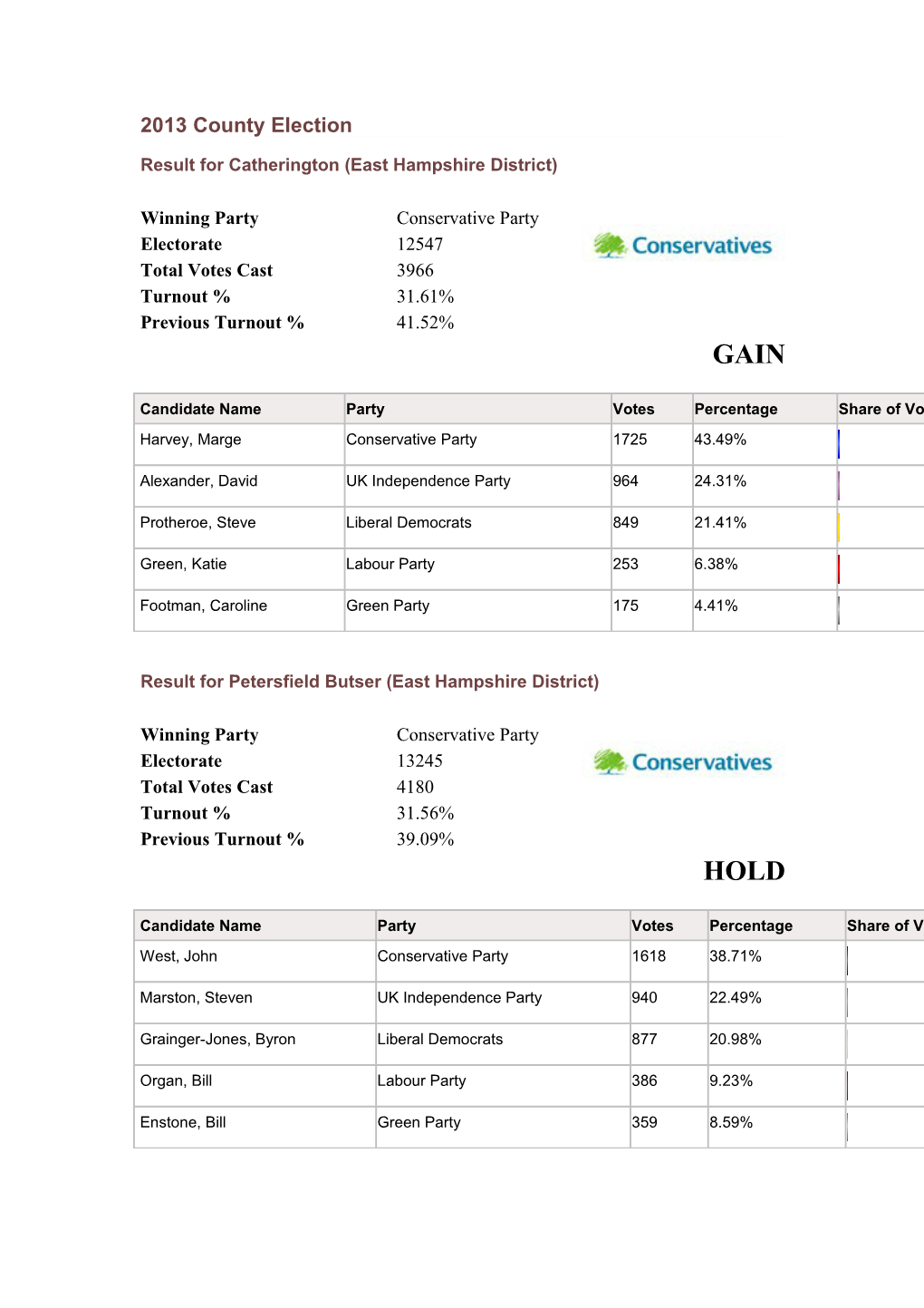 Result for Catherington (East Hampshire District)