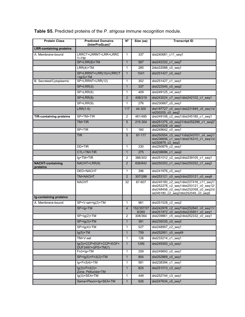 Table S5. Predicted Proteins of the P. Strigosaimmune Recognition Module