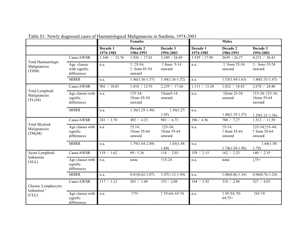 Table S1: Newly Diagnosed Cases of Haematological Malignancies in Sardinia, 1974-2003