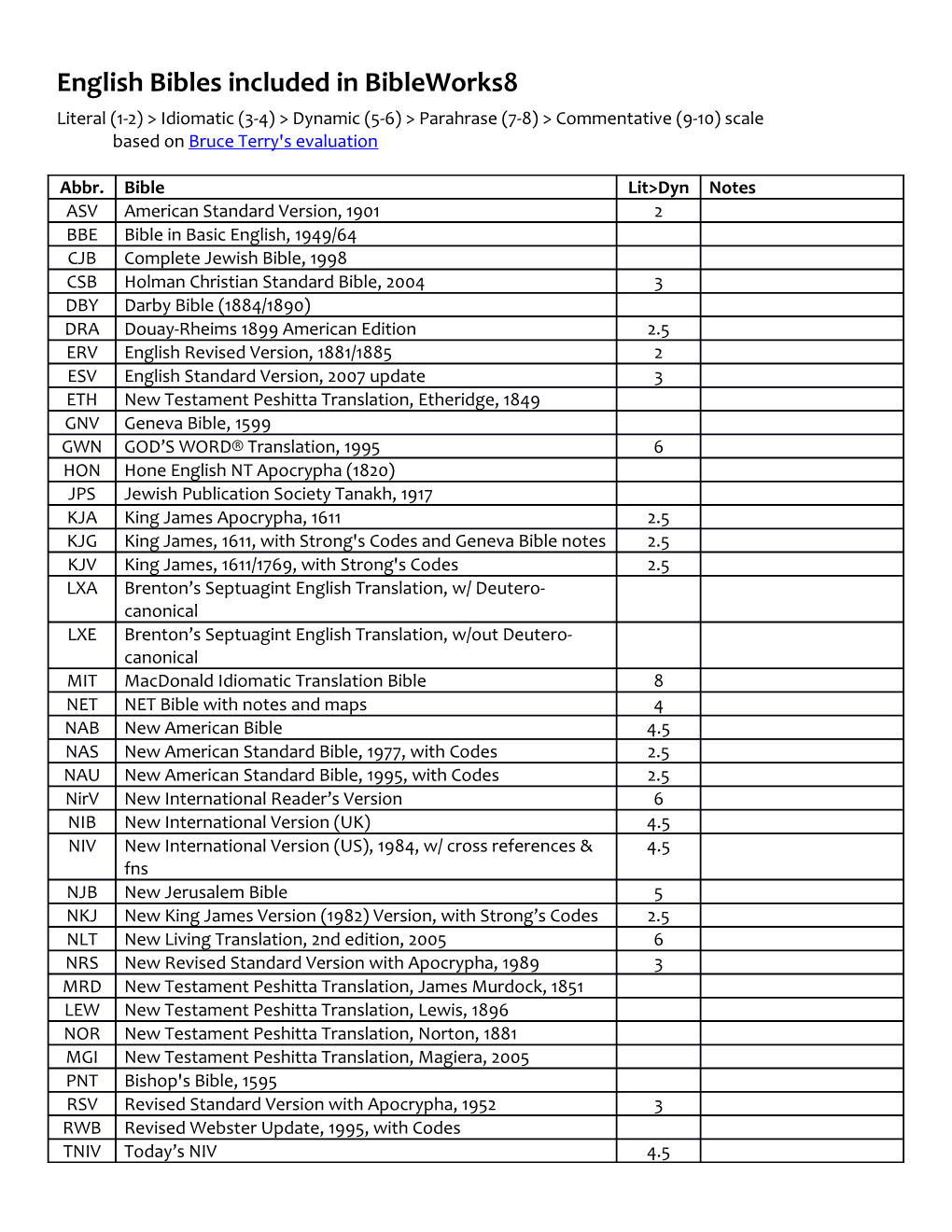 English Bibles Included in Bibleworks8