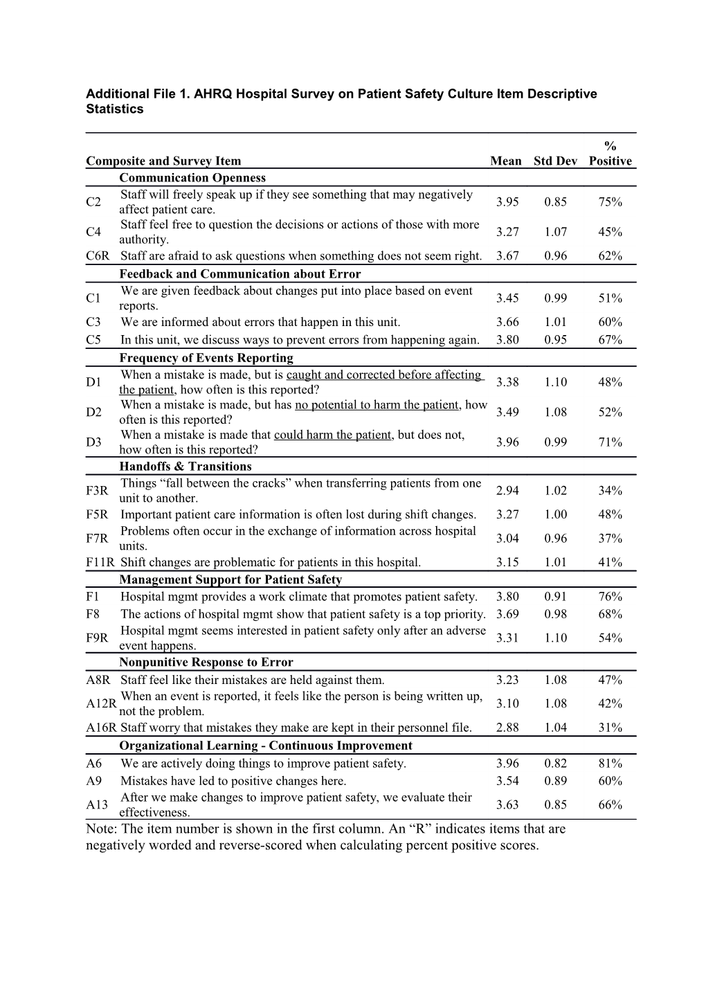 Additional File 1.AHRQ Hospital Survey on Patient Safety Culture Item Descriptive Statistics