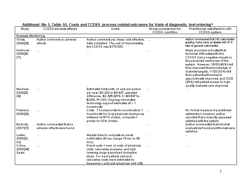 Additional File 5, Table S5. Costs and CCDSS Process-Related Outcomes for Trials of Diagnostic