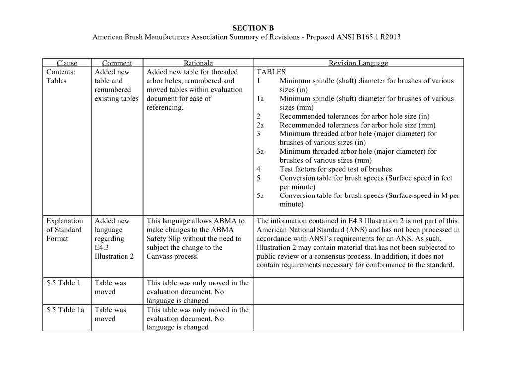 American Brush Manufacturers Association Summary of Revisions - Proposed ANSI B165.1 R2013