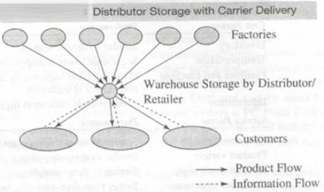 distributor carrier jpg