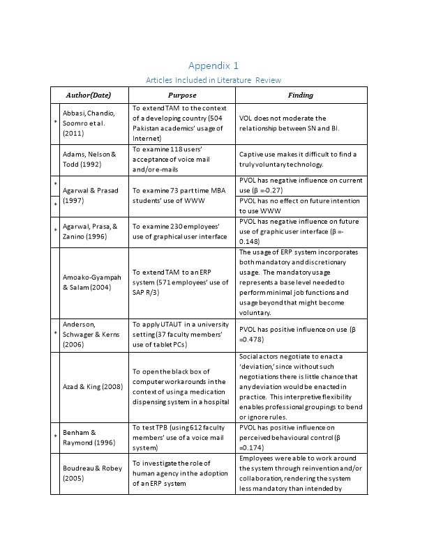 Articles Included in Literature Review