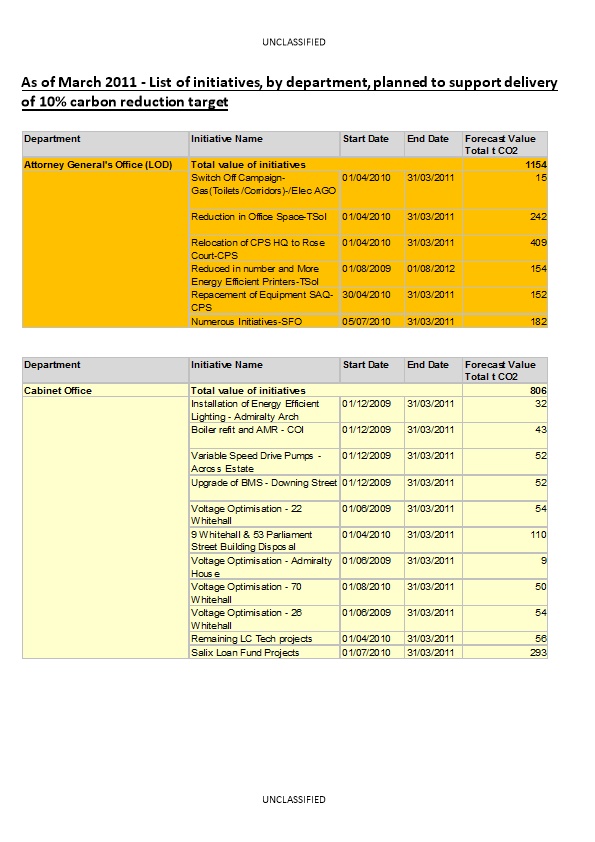 As of March 2011 - List of Initiatives, by Department,Planned to Support Delivery of 10%