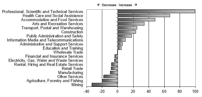 Industry Change in the trend number of employed persons in thousands of persons in the 12 months from May 2014 to May 2015 Professional Scientific and Technical Services 99 5 Health Care and Social Assistance 67 3 Accommodation and Food Services 48 1 Arts and Recreation Services 34 3 Transport Postal and Warehousing 24 7 Construction 23 5 Public Administration and Safety 18 1 Information Media and Telecommunications 10 0 Administrative and Support Services 6 2 Education and Training 4 7 Wholesale Trade 0 5 Financial and Insurance Services 3 8 Electricity Gas Water and Waste Services 4 1 Rental Hiring and Real Estate Services 8 1 Retail Trade 8 6 Manufacturing 9 7 Other Services 18 0 Agriculture Forestry and Fishing 20 2 Mining 33 3