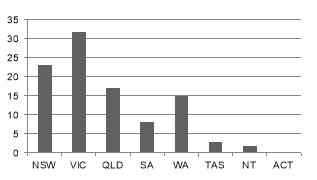 State Territory Percentage of the employed occupational therapists in Australia who are employed in the particular State Territory average of 4 quarters to May 2015 original data New South Wales 23 1 per cent Victoria 31 8 per cent Queensland 17 1 per cent South Australia 8 2 per cent Western Australia 14 9 per cent Tasmania 2 8 per cent Northern Territory 1 8 per cent Australian Capital Territory 0 3 per cent