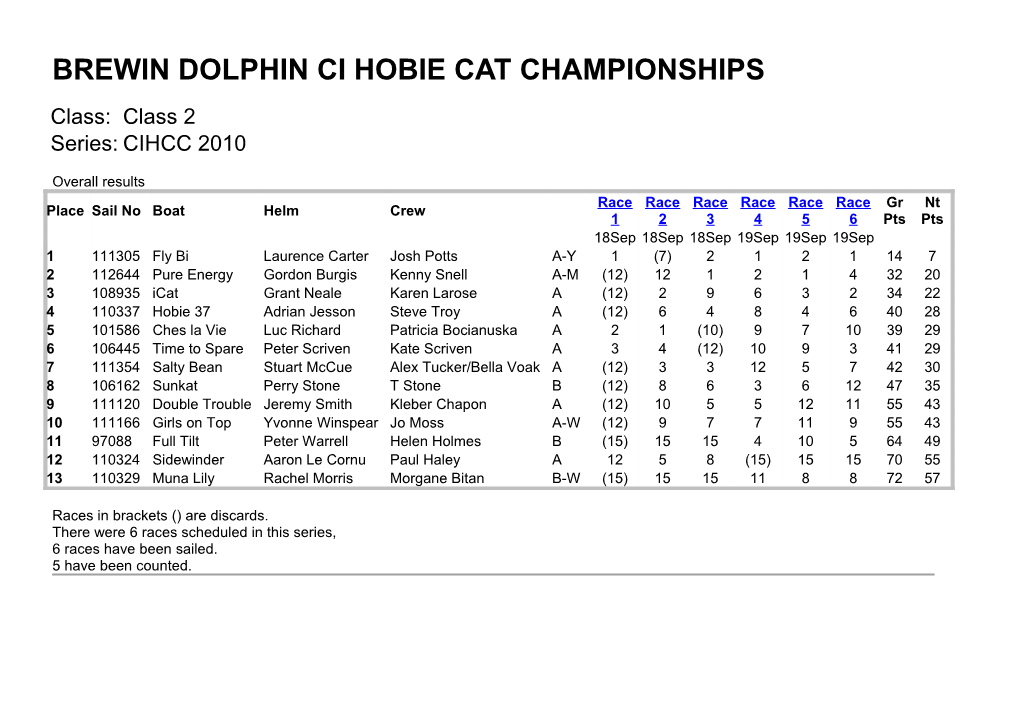 BREWIN DOLPHIN CI HOBIE CAT CHAMPIONSHIPS Series Results