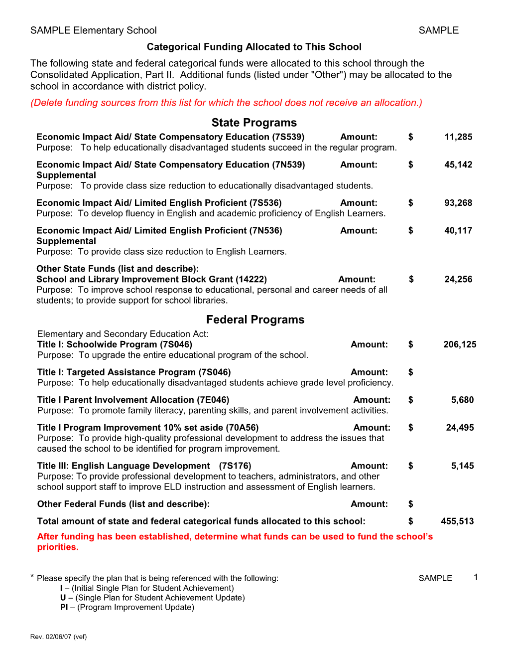 Categorical Funding Allocated to This School