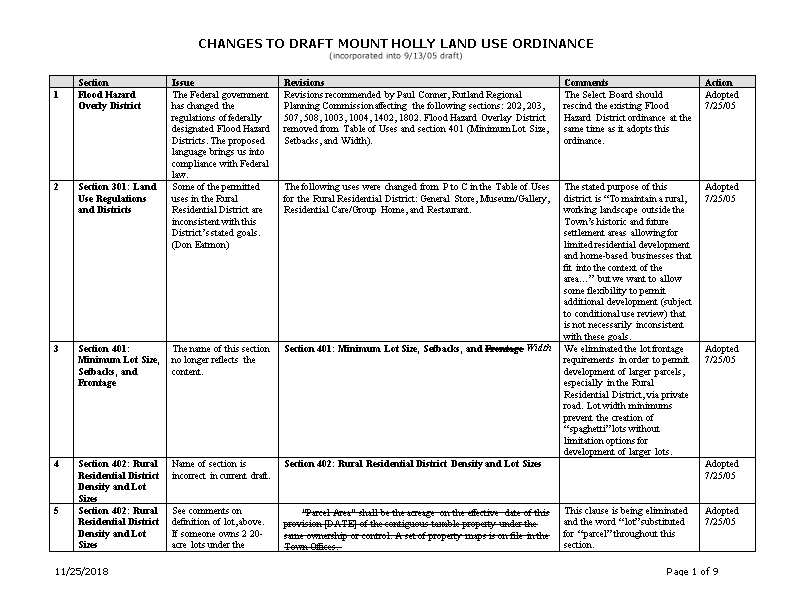 Changes to Draft Mount Holly Land Use Ordinance