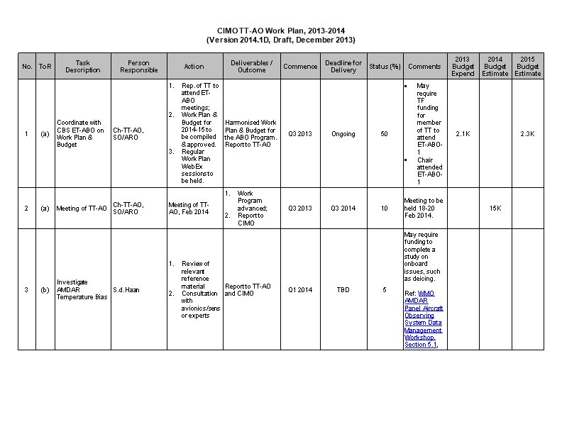 CIMO TT-AO Work Plan, 2013-2014
