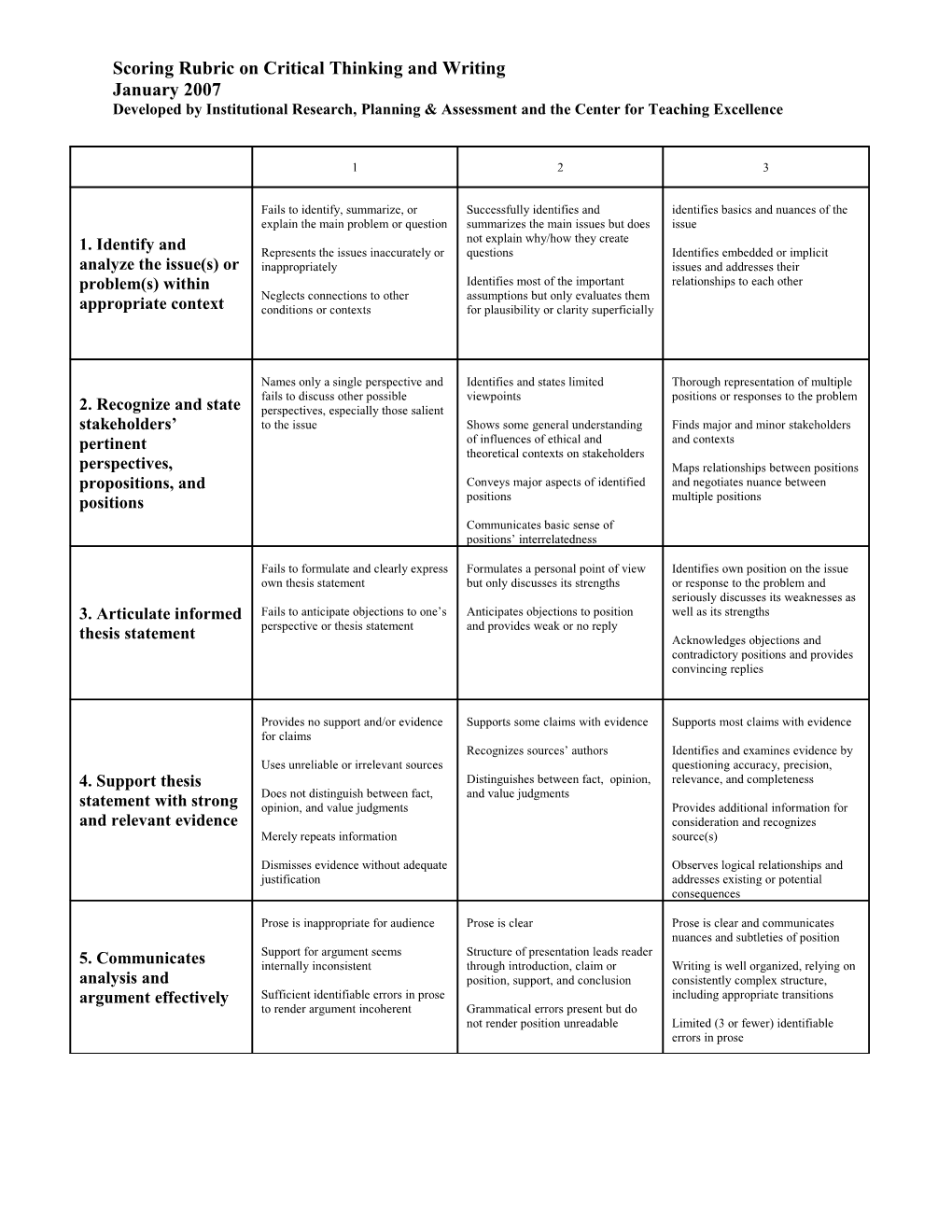 Critical Thinking and Research Skills DRAFT Rubric June 6, 2005 Presentation of Research