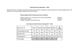 Disadvantaged Pupil Funding (Amount Per Student)