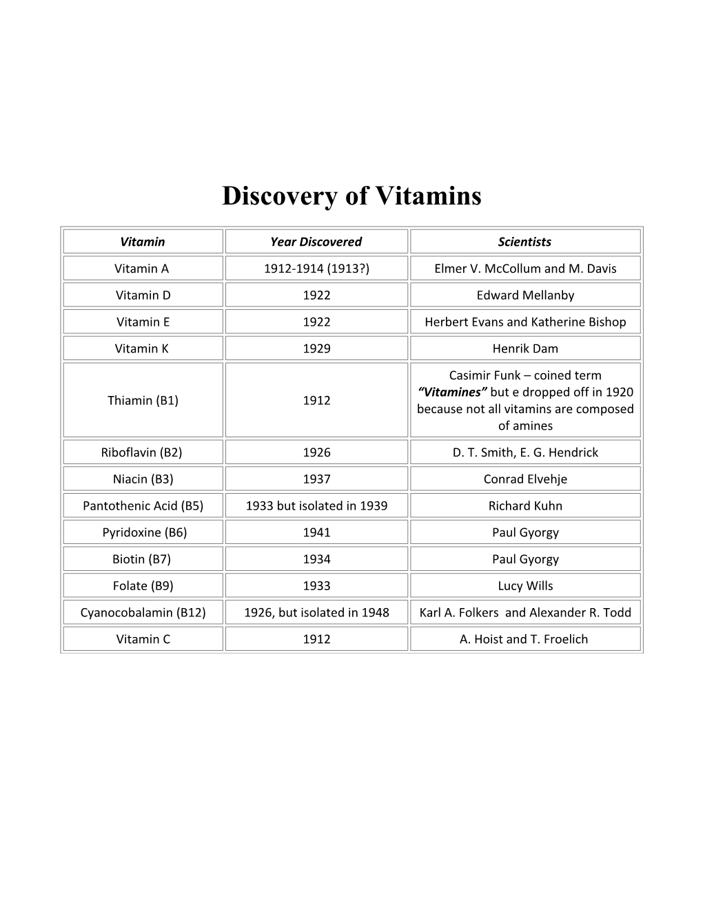 Discovery of Vitamins