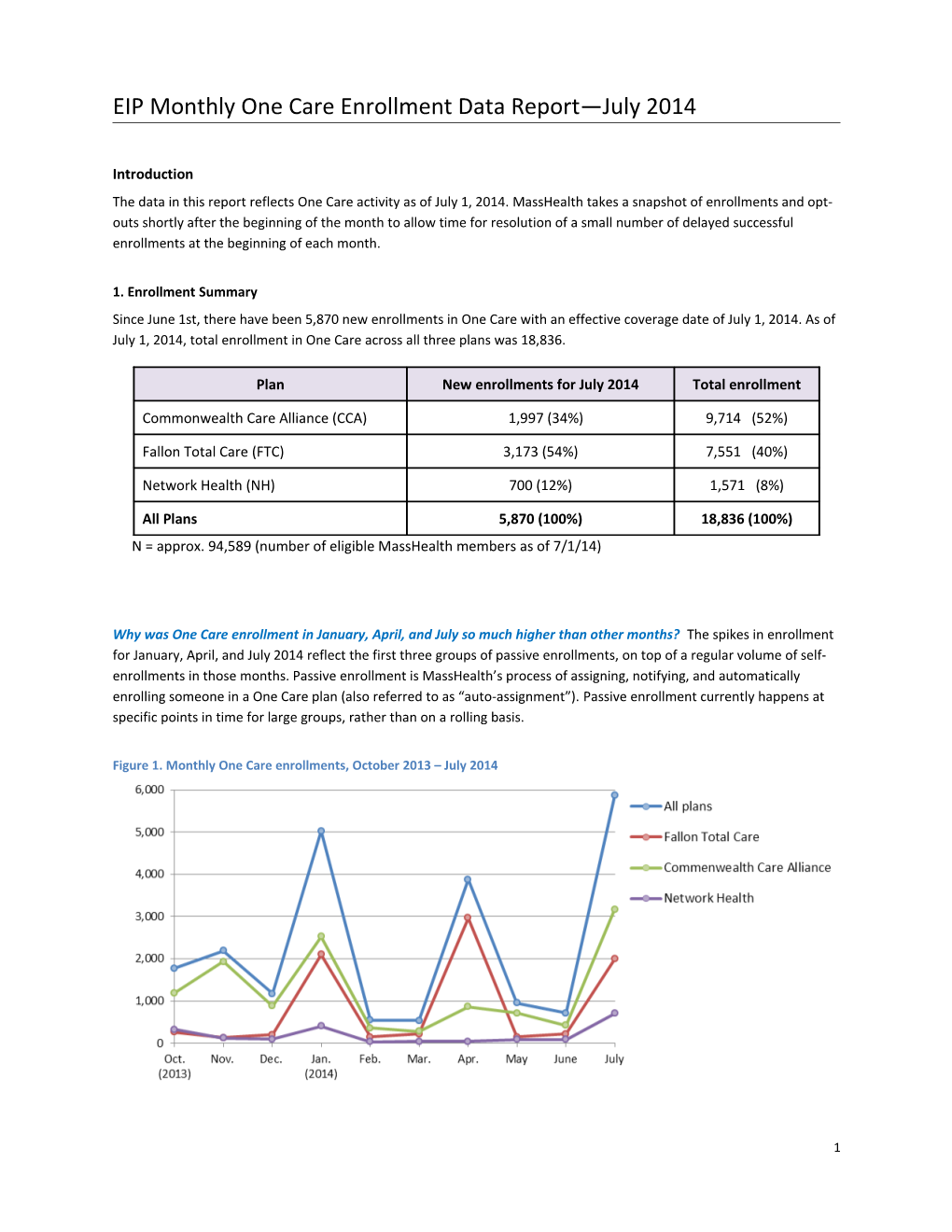 EIP Monthly One Care Enrollment Data Report November 2013
