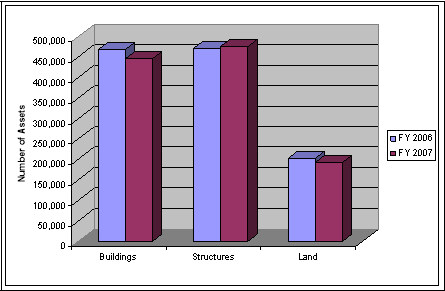 Total Number of Worldwide Assets by Asset Type FY 2006 Buildings 468 000 FY 2007 Buildings 446 000 FY 2006 Structures 471 000 FY 2007 Structures 476 000 FY 2006 Land 203 000 FY 2007 Land 193 000