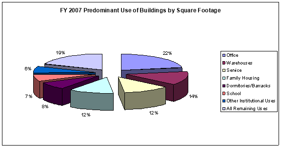 FY 2007 Predominant Use of Buildings by Square Footage Office 22 Warehouses 14 Service 12 Family Housing 12 Dormitories Barracks 8 School 7 Other Institutional Uses 6 All Remaining Uses 19