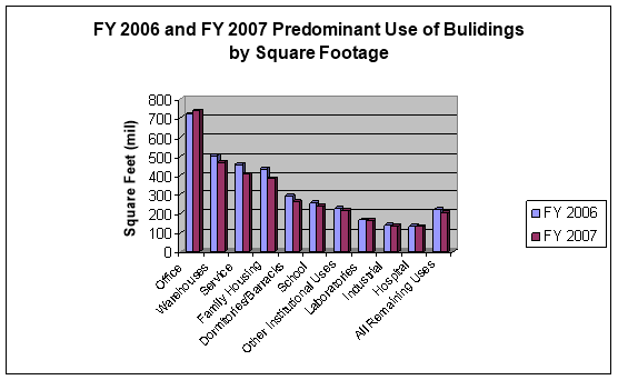 FY 2006 and FY 2007 Predominant Use of Buildings by Square Footage Office FY 2006 723 1 SF mil FY 2007 740 4 SF mil Warehouses FY 2006 506 1 SF mil FY 2007 471 0 SF mil Service FY 2006 456 4 SF mil FY 2007 409 2 SF mil Family Housing FY 2006 435 1 SF mil FY 2007 386 0 SF mil Dormitories Barracks FY 2006 289 6 SF mil FY 2007 259 1 SF mil School FY 2006 255 0 SF mil FY 2007 237 3 SF mil Other Institutional Uses FY 2006 227 6 SF mil FY 2007 213 5 SF mil Laboratories FY 2006 165 5 SF mil FY 2007 163 1 SF mil Industrial FY 2006 138 4 SF mil FY 2007 132 3 SF mil Hospital FY 2006 133 1 SF mil FY 2007 131 1 SF mil All Remaining Uses FY 2006 219 8 SF mil FY 2007 202 8 SF mil