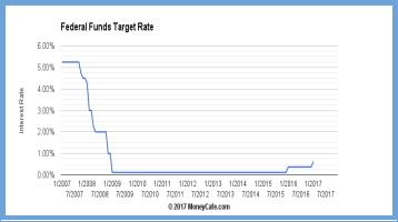 Image result for Fed funds rate 2017