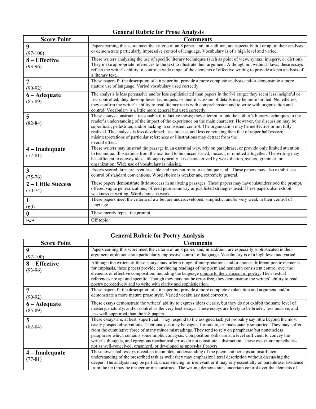 General Rubric for Prose Analysis