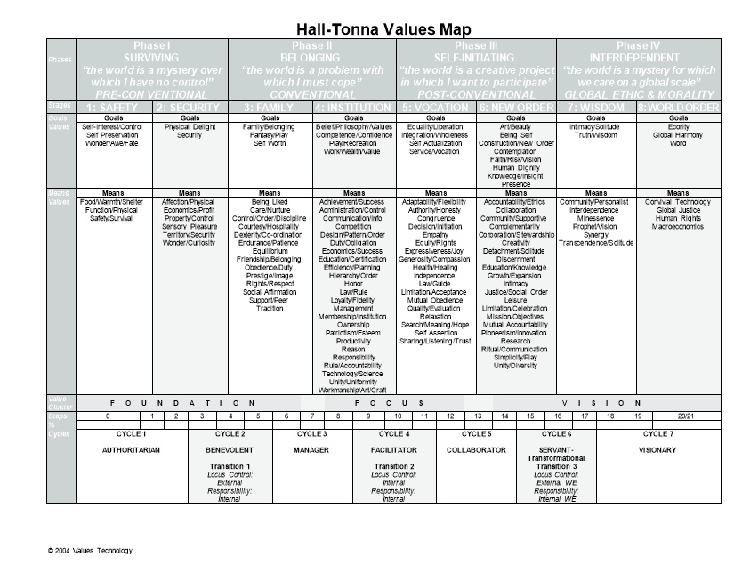 Hall-Tonna Values Map