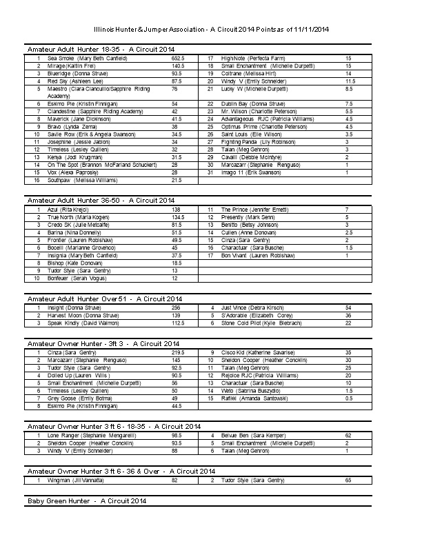 Illinois Hunter & Jumper Association - a Circuit 2014 Points As of 11/11/2014