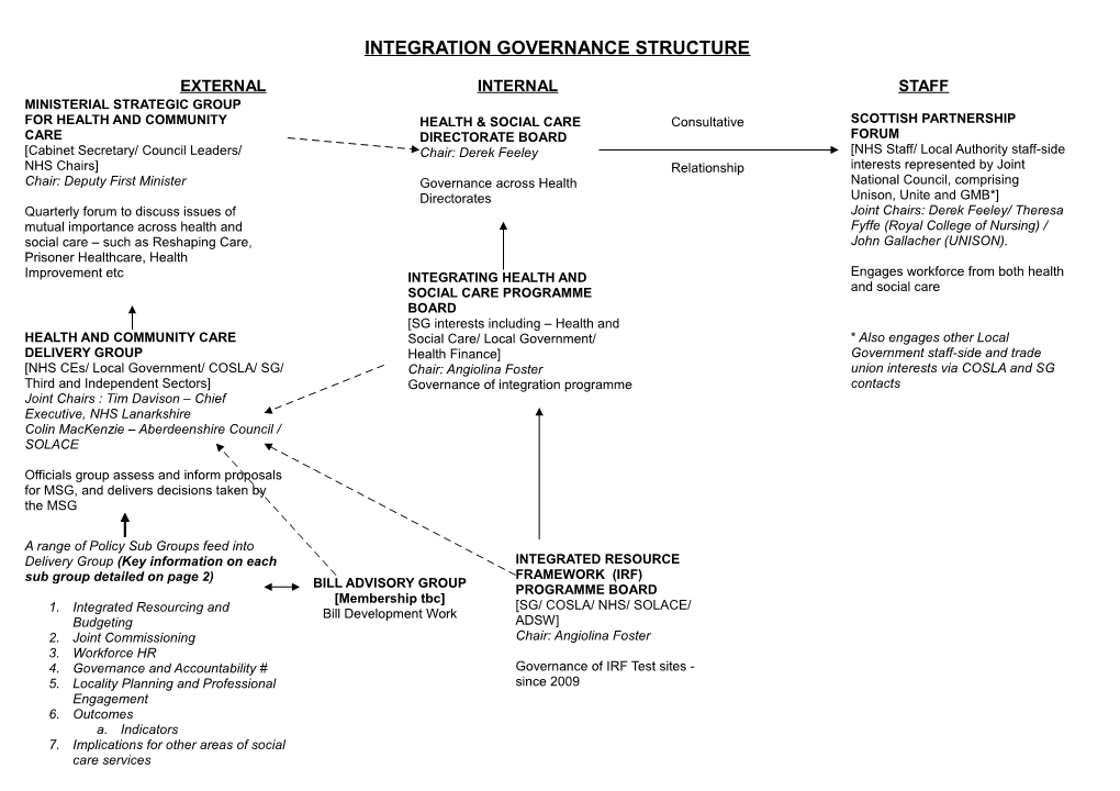 Integration Governance Structure