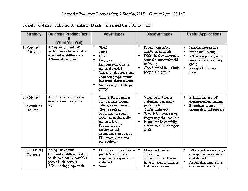 Interactive Evaluation Practice (King & Stevahn, 2013) Chapter 5 (Pp. 157-162)